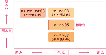 花王ソフィーナ 製品カタログ プリマヴィスタ ディア ぱっと明るさ実感リキッドファンデーションuv オークル05